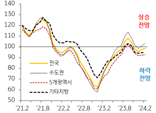 수도권 '전세가격전망지수'가 연초 이후 ‘상승 전망’으로 전환되었으며, 아파트 선호 현상 영향으로 입주물량 감소 지역을 중심으로 추가 가격 상승 가능.
