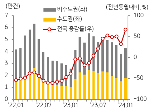 1월 전국 '주택 매매' 거래량은 4.3만 호로 전월 대비 13.1% 증가하면서 5개월 만에 반등.