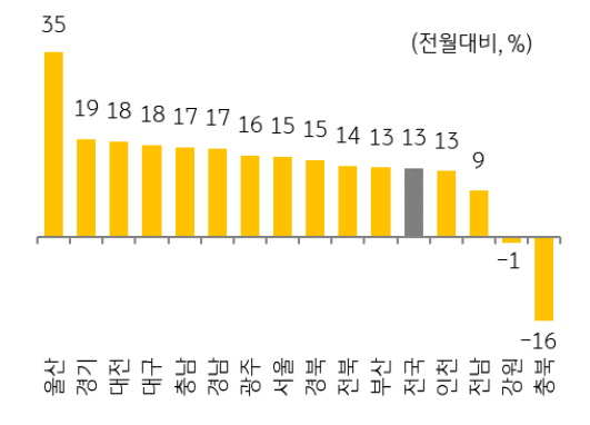 지난해 말 '주택가격' '하락'으로 증가한 급매물이 거래되면서 거래량은 다소 회복.
