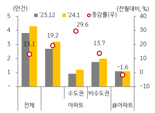 '아파트 거래량'은 19.2% 증가한 반면 비아파트 거래량은 1.6% 감소.
