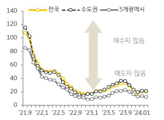 '매수우위지수'는 여전히 역대 최저 수준에 머물러 매수세가 회복되고 있다고 보기 어려운 상황.