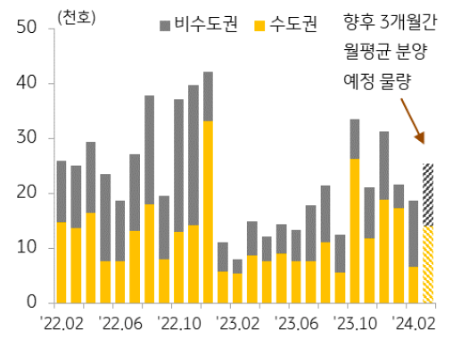 2월 전국 아파트 '분양물량'은 1.8만 호로 전월 대비 14% 감소했으나, 최근 5년 2월 평균 대비 47% 증가.