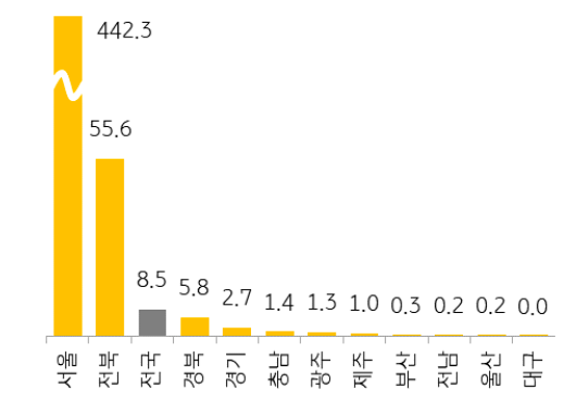 전국 아파트 '청약 경쟁률'은 8.5대 1을 기록했으나 지역별·단지별 격차 심화.