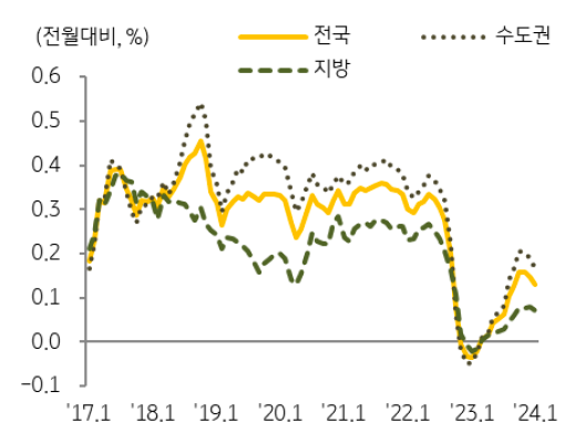 1월 '전국 토지가격'은 전월 대비 0.13% 상승했으나, 상승폭은 2개월 연속 축소.