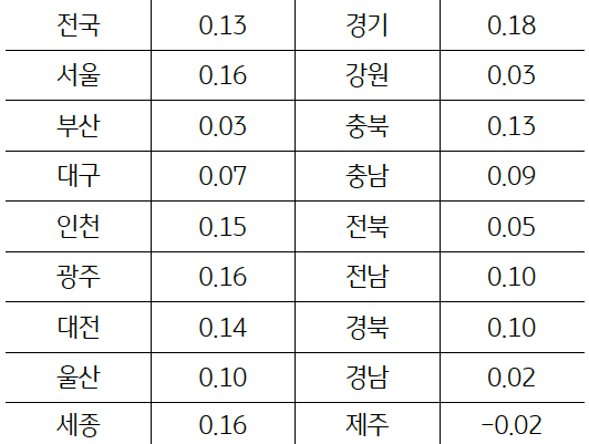 1월 '토지가격' 변동률은 지역별로 보면 경기(0.18%)가 가장 높은 상승률을 기록했으며, 제주는 4개월 연속 가격 하락.