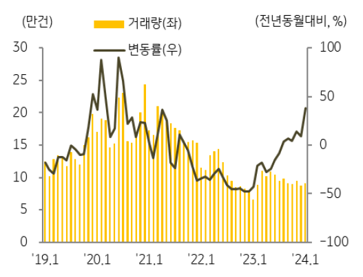 1월 전국 '토지 매매' 거래량은 9.1만 건으로 전월 대비 4.3% 증가.