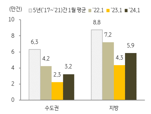 '토지 매매' 거래량은 2023년 대비 일부 회복된 모습이지만 여전히 과거 평균보다 낮음.