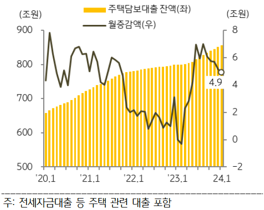 1월 은행권 '주택담보대출'은 전월 대비 4.9조 원 증가하며 2023년 5월 이후 8개월 만에 월간 순증액 4조 원대를 기록.
