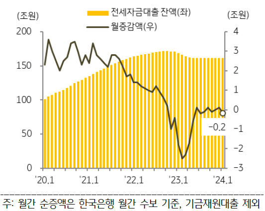 1월 은행권 '전세자금대출' 잔액은 전월 대비 0.2조 원 감소하며 지난해 이후 소폭의 증감을 반복.