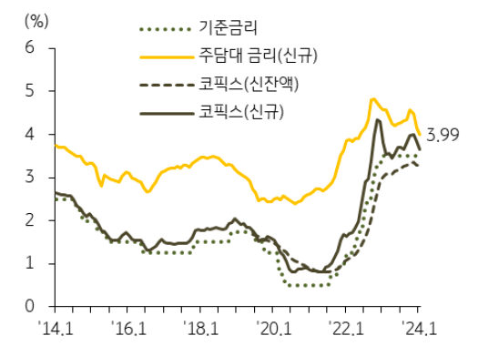 1월 주택담보대출 금리는 3.99%로 전월 대비 0.17%p 하락하며 2022년 5월 이후 20개월 만에 3%대 진입.