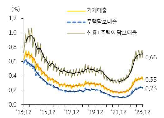 은행권 '주택담보대출' 연체율은 2023년 12월 기준 0.23%로 전월 대비 0.02%p 하락.