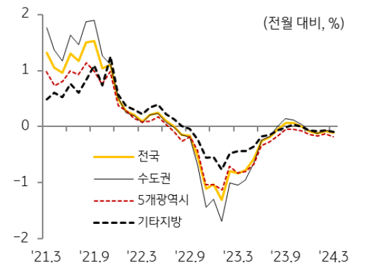 3월 전국 '주택 매매가격'은 전월 대비 0.11% 하락하며 지난해 12월 이후 4개월 연속 하락세.