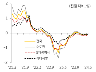 KB주택시장 리뷰 2024년 4월호 - 주택 매매