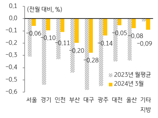 전국 '주택매매가격' 변동률은 2024년 1분기 월평균 -0.10%, 2023년 월평균 -0.39%를 기록.