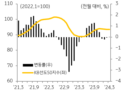 '시세총액' 상위 50개 아파트(KB선도아파트50)의 경우 지난해 11월 이후 4개월 만에 상승 전환되었으나 상승폭은 0.01%로 미미.