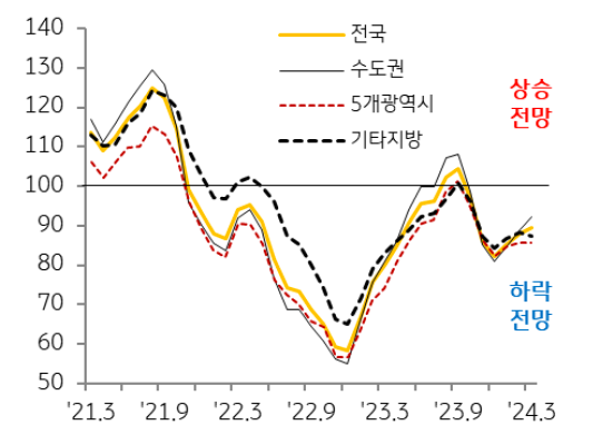 '매매가격전망지수'도 6개월 연속 ‘하락 전망’이 지속되고 있어 시장이 단기간에 빠르게 회복되기는 어려울 것으로 예상.