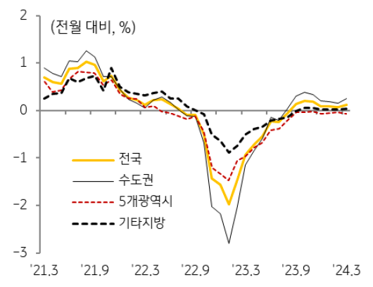 3월 전국 주택 '전세가격'은 전월 대비 0.12% 오르며 지난해 9월 이후 7개월 연속 상승.