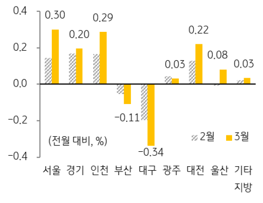 '수도권'은 '상승폭'이 확대(0.16%(2월)→0.25%(3월))된 반면, 비수도권은 대다수 지역에서 낮은 상승률 기록.