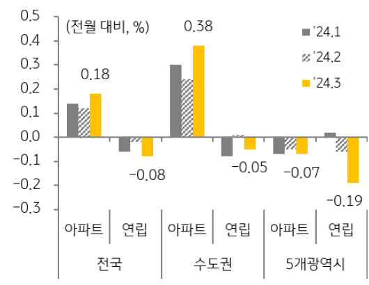 '전세가격' 상승세가 지속되고 있는 아파트와 달리 비아파트는 지난해 11월 이후 5개월 연속 하락.