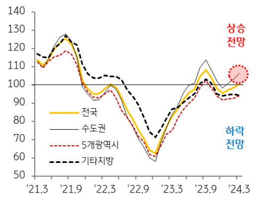 '수도권 아파트'가 높은 '상승률'을 기록하고 있으며 향후 추가 상승 가능성도 존재.