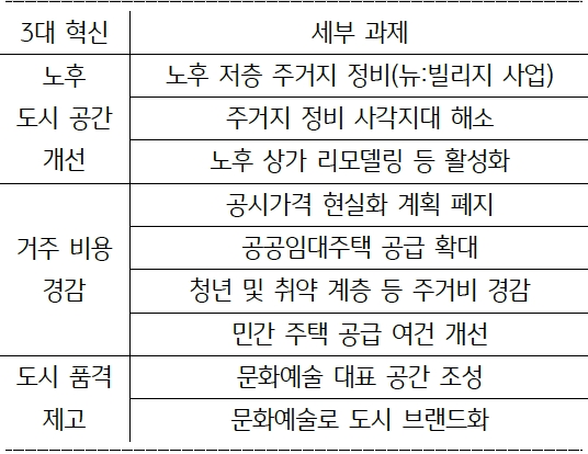 3월 들어 '도시공간', '거주', '품격' 3대 혁신 방안 주요 내용은 노후 도시 공간 개선, 거주비용경감, 도시품격제고이다.