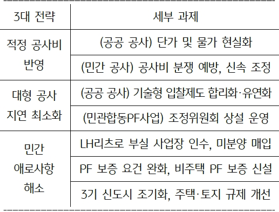 '건설경기' '회복 지원' 방안 주요 내용은 적정 공사비 반영,  적정 공사비 반영, 민간 애로사항 해소이다.