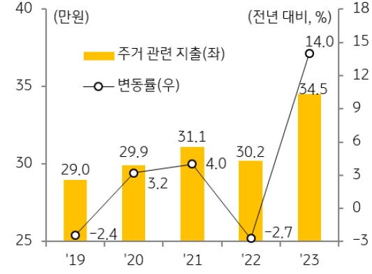 누적된 '주택가격 상승'으로 지난해 '주거 관련 지출'이 큰 폭으로 증가.