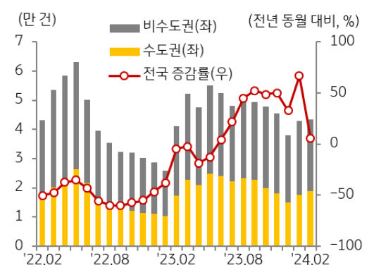 2월 전국 '주택 매매 거래량'은 4.3만 호로 전월 대비 1.1% 증가.