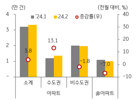 '아파트 매매' 거래량은 전월 대비 3.8% 증가한 반면 비아파트 매매 거래량은 7.0% 감소.