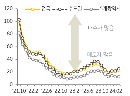 '주택매수우위지수'가 역대 최저 수준에 머무르며 매수세는 여전히 저조한 가운데, 수도권은 다소 회복세를 보이는 반면 5개광역시는 하락세를 지속.