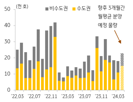 3월 '전국 아파트' '분양물량'은 1.8만 호로 전월과 유사.