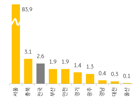 3월 전국 아파트 '청약 경쟁률'은 2.6대 1로 지난해(10.8대 1) 대비 크게 낮은 상황.