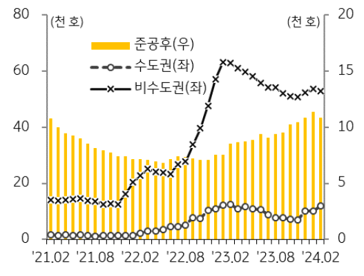 2월 전국 '미분양 아파트'는 6만 4,874호로 전월 대비 약 1,119호 증가.