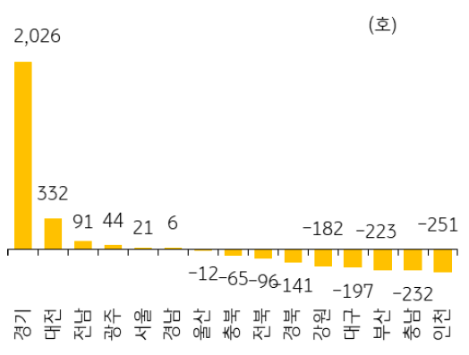 '경기도' 2월에만 미분양 아파트 2천호 증가.