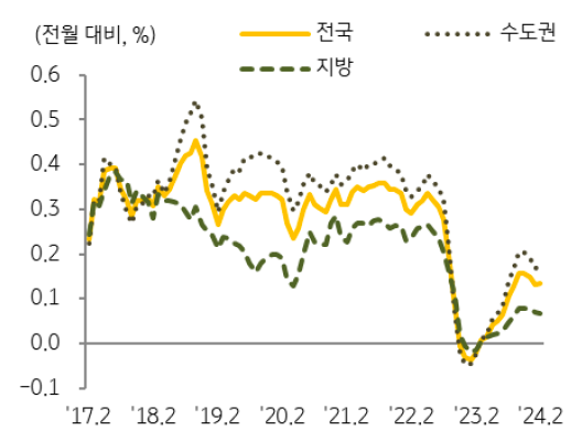 전국 '토지가격'은 수도권을 중심으로 상승세가 지속되는 가운데 상승률은 전월과 유사.