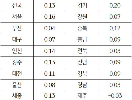 2월 전국 '토지가격'은 1월과 마찬가지로 전월 대비 0.13% 상승하며 12개월 연속 상승세를 이어감.