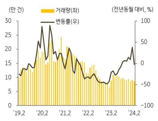 '전국 토지 매매' 거래량은 8.7만 건으로 전월 대비 4.9% 감소.