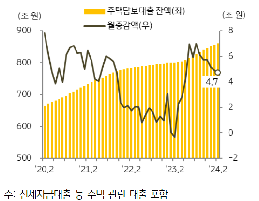 2월 은행권 '주택담보대출'은 전월 대비 4.7조 원 증가하며 1월보다 증가액이 0.2조 원 감소.