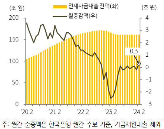 2월 은행권 '전세자금대출' 잔액은 전월 대비 0.3조 원 증가하였으나 전년 동월 대비로는 감소.