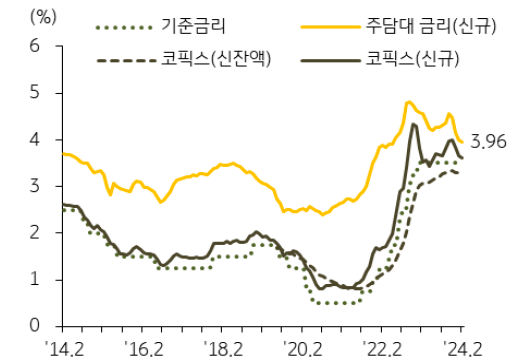 2월 신규 '주택담보대출' 금리는 3.96%로 전월 대비 0.03%p 하락하였으며 코픽스(COFIX) 금리도 하락세.