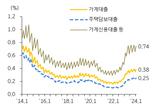 1월 은행권 '주택담보대출' 연체율은 0.25%로 지난해 7월 이후 023~0.25%대에서 등락을 거듭.