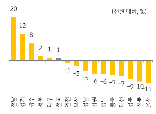 '비수도권'의 '거래 위축' 현상이 심화되면서 전남, 광주, 대구를 제외한 대부분 지역에서 거래량이 감소.