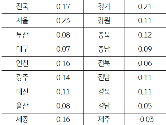 3월 '토지가격 변동률'을 보면 지역별로 보면 서울(0.23%), 경기(0.21%), 인천(0.16%) 순으로 높은 상승률을 기록했으며, 제주는 전월 대비 0.03% 하락하며 6개월 연속 하락세.