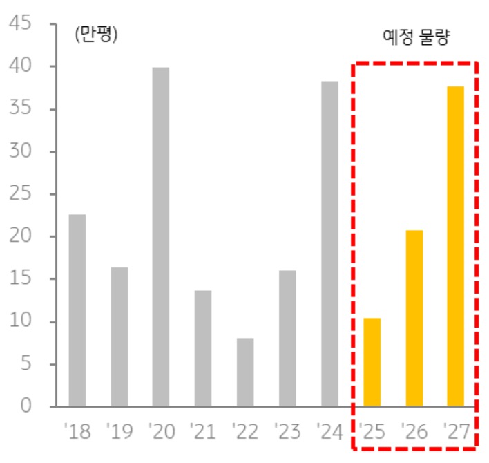 최근 1년 서울 '오피스' 평균 '공실률'은 2.88%로 최근 5년 평균(4.81%)을 크게 하회하여 신규 공급에 대한 수요 여력은 양호함을 보여주는 그래프이다.