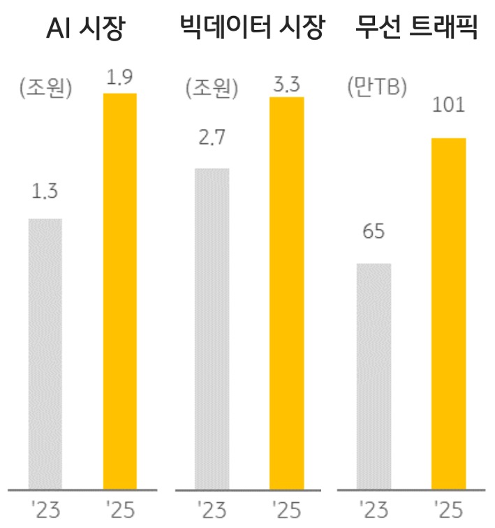 '빅데이터' 및 'AI 시장' 확대와 데이터 트래픽 증가로 데이터센터 수요는 견조한 흐름을 보이며 성장 잠재력도 높음을 보여주는 그래프이다.