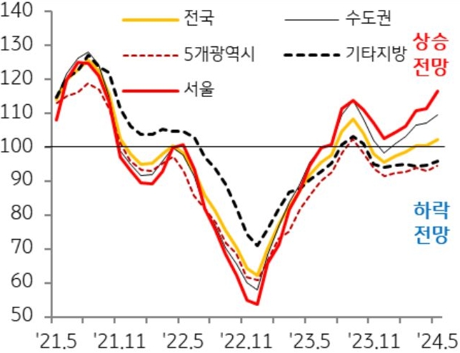 '수도권'은 연초 이후 '전세가격전망지수'의 상승 전망이 지속되는 가운데, 최근 서울 중심으로 상승폭이 확대되면서 지역별로 '전세가격 차별화'가 심화될 것으로 예상할 수 있는 내용의 그래프이다.