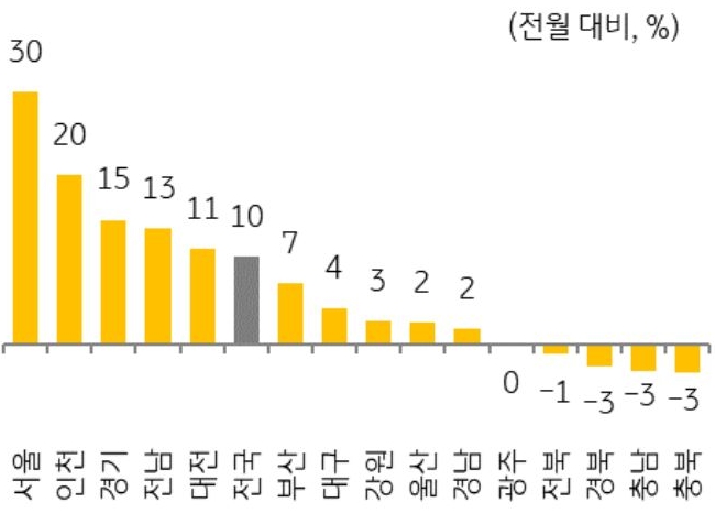지역별로는 '수도권'이 '거래량 회복'을 주도하며, 수도권 내에서도 '서울'이 가장 높은 증가폭(29.5%)을 기록하고 있는 모습을 보여주는 그래프이다.