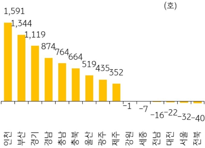 4월 '전국' '미분양 아파트'는 7만 1,997호로 전월 대비 7,033호 증가된 것을 보여주는 그래프이다.