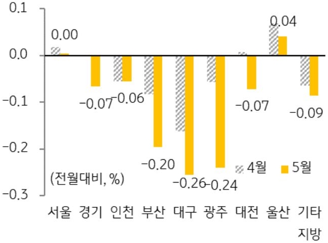 4월 '상승 전환'된 '서울'(4월 0.02%, 5월 0.00%)과 '울산'(4월 0.07%, 5월 0.04%)은 상승폭이 둔화되었으며, 대전(4월 +0.01%, 5월 -0.07%)은 다시 하락 전환되고 있음을 보여주는 그래프이다.