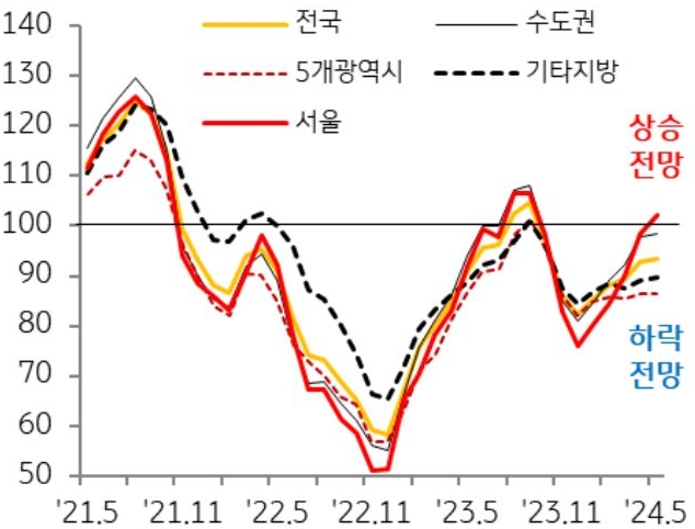 5월 전국 '주택매매가격전망지수'(93.3)는 여전히 ‘하락 전망’이 우세하나, 서울(102.1)은 유일하게 100을 초과하며 지난해 9월 이후 8개월 만에 ‘상승 전망’으로 전환되는 것을 보여주는 그래프이다.